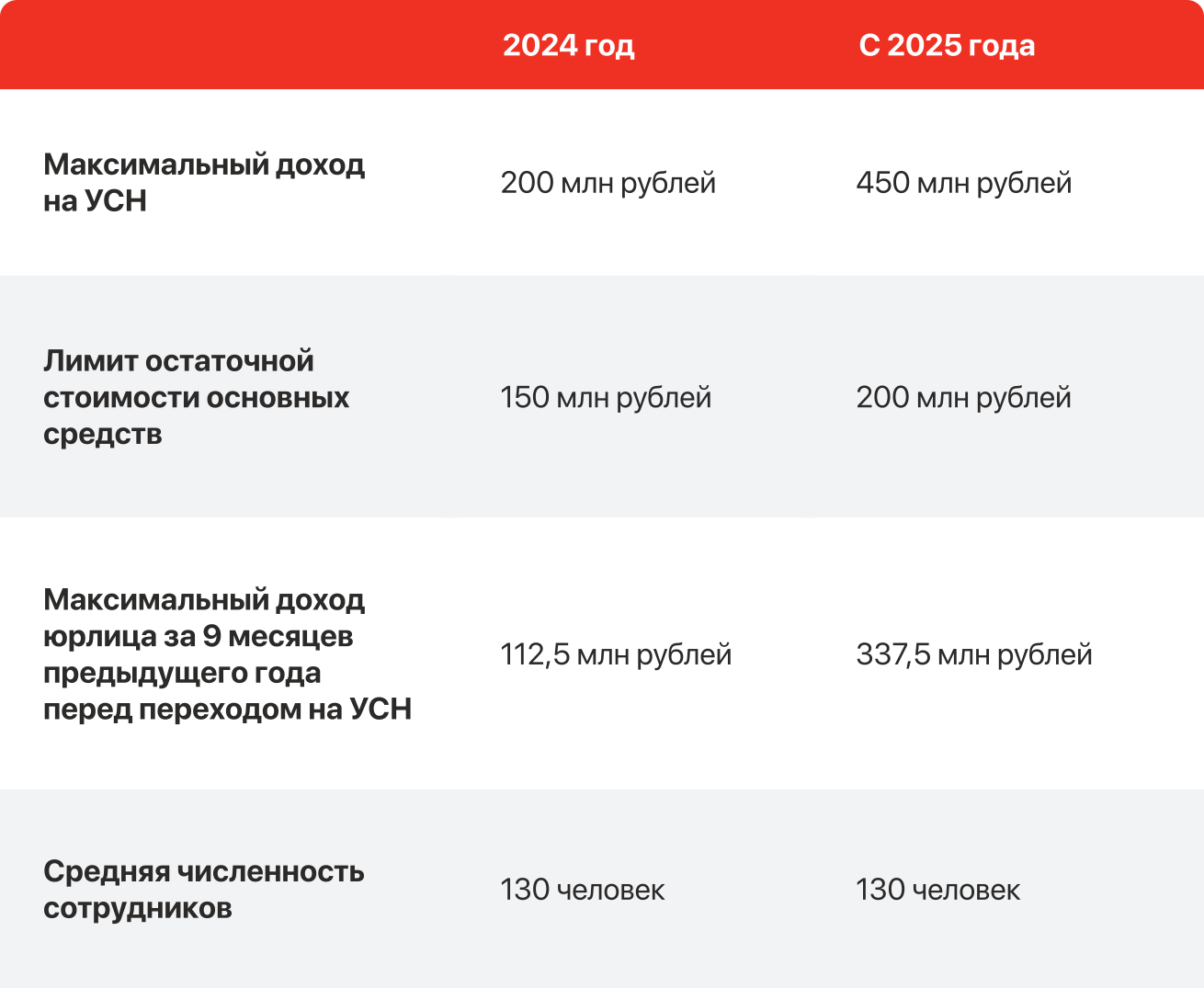 Как изменится работа на УСН с 2025 года